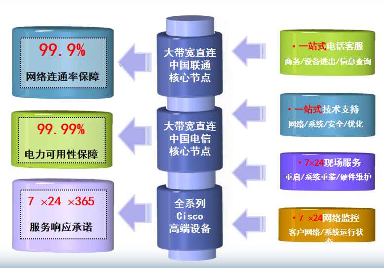 高场办事处机房网络